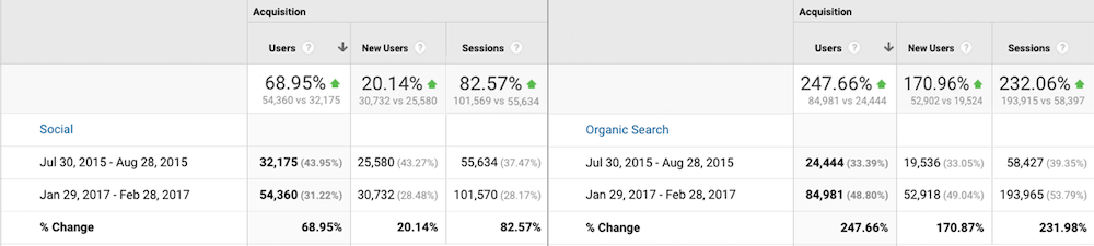 SkinnyMixers Blog Traffic Growth With SEO